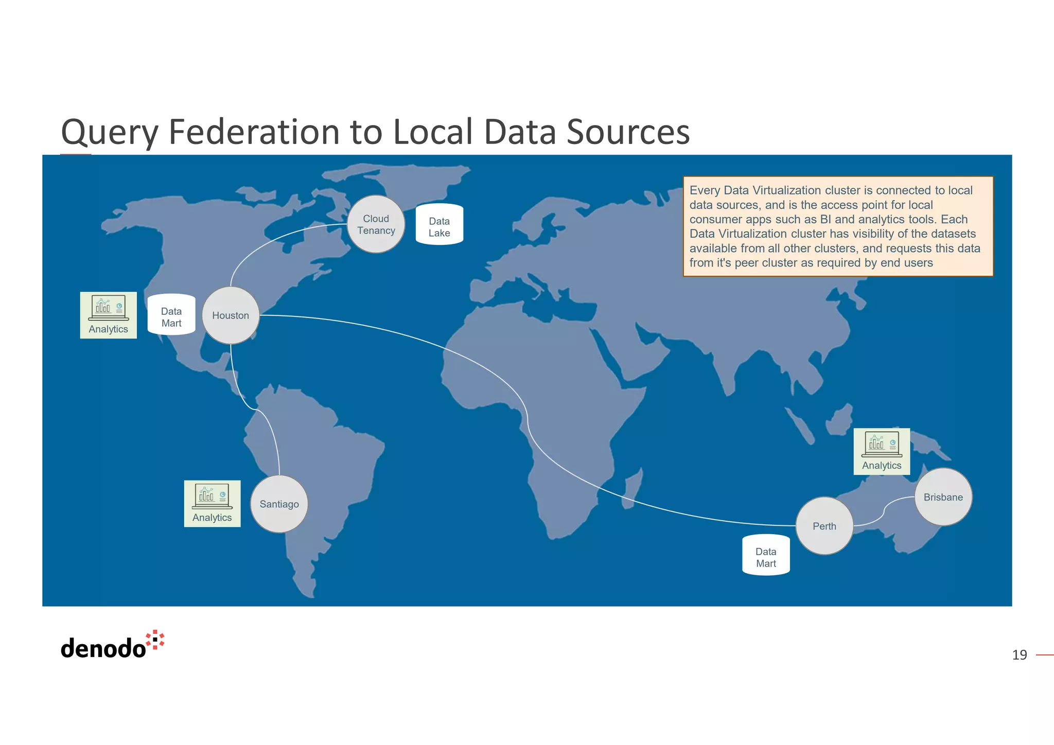 19
Query Federation to Local Data Sources
Every Data Virtualization cluster is connected to local
data sources, and is the access point for local
consumer apps such as BI and analytics tools. Each
Data Virtualization cluster has visibility of the datasets
available from all other clusters, and requests this data
from it's peer cluster as required by end users
Brisbane
Perth
Santiago
Houston
Cloud
Tenancy
Data
Lake
Data
Mart
Data
Mart
Analytics
Analytics
Analytics
 