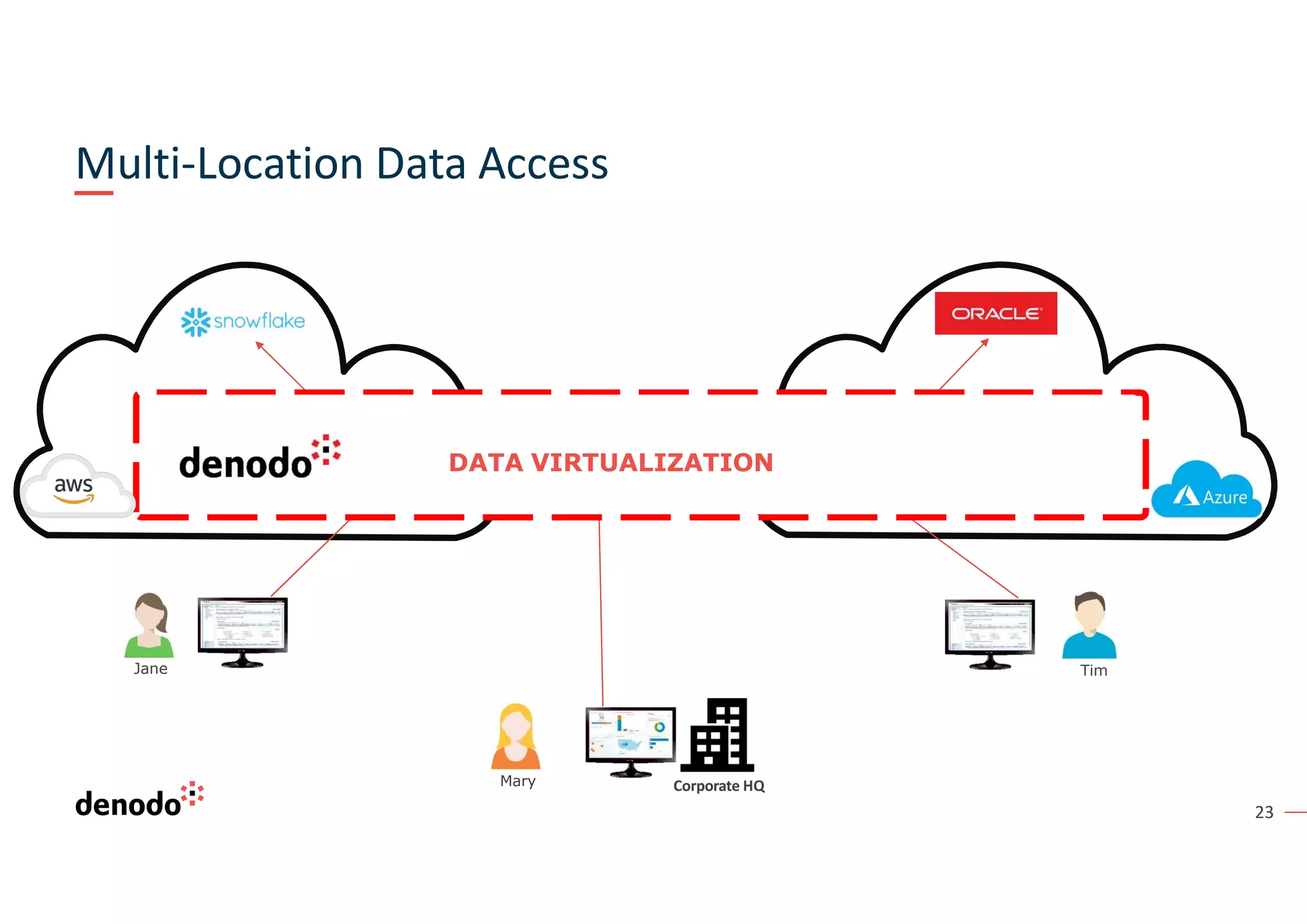 23
Tim
Mary
Jane
Corporate HQ
DATA VIRTUALIZATION
Multi-Location Data Access
 