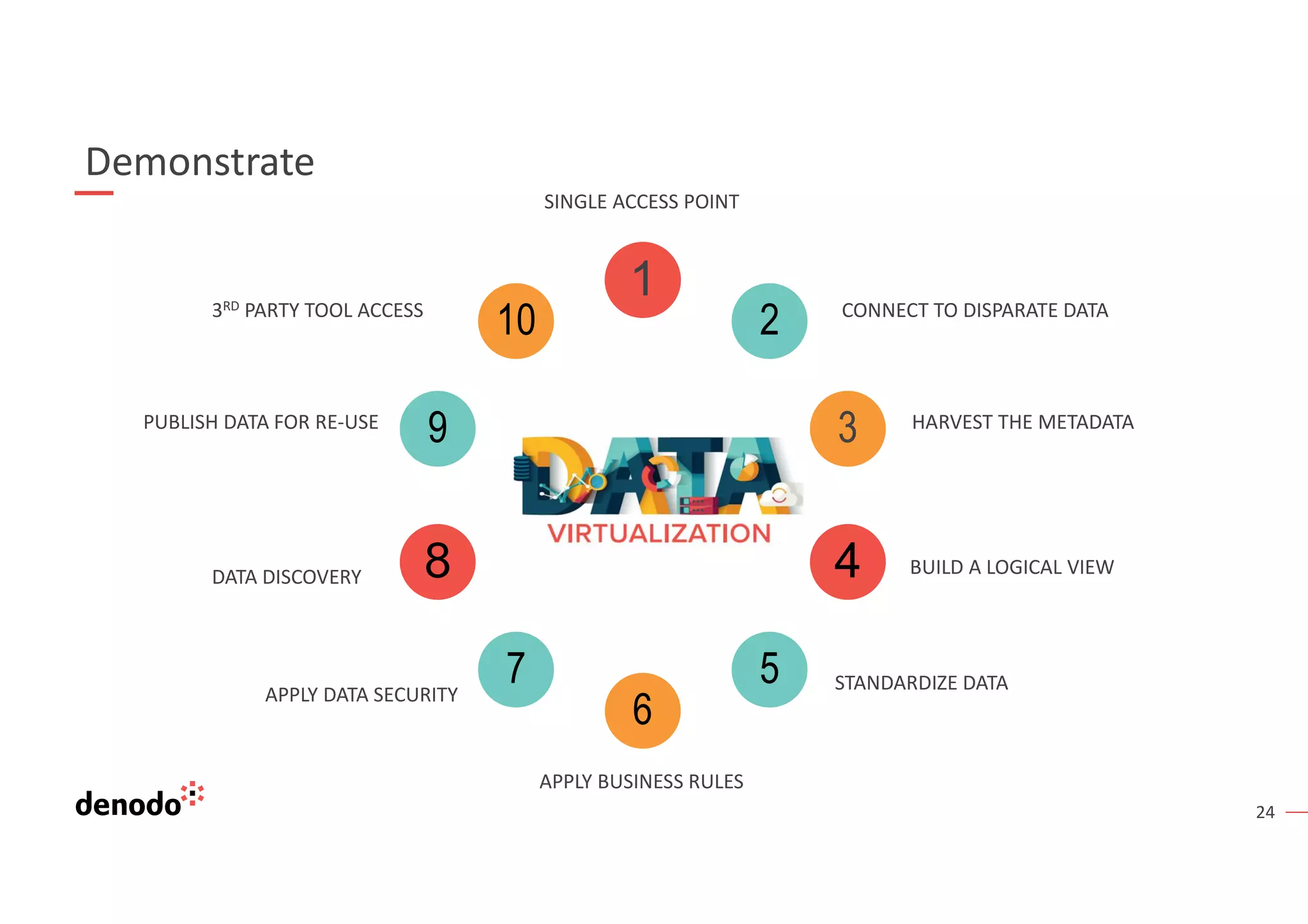 24
1
2
3
4
5
6
7
8
9
10
SINGLE ACCESS POINT
APPLY BUSINESS RULES
PUBLISH DATA FOR RE-USE
BUILD A LOGICAL VIEW
APPLY DATA SECURITY
DATA DISCOVERY
CONNECT TO DISPARATE DATA
3RD PARTY TOOL ACCESS
HARVEST THE METADATA
Demonstrate
STANDARDIZE DATA
 