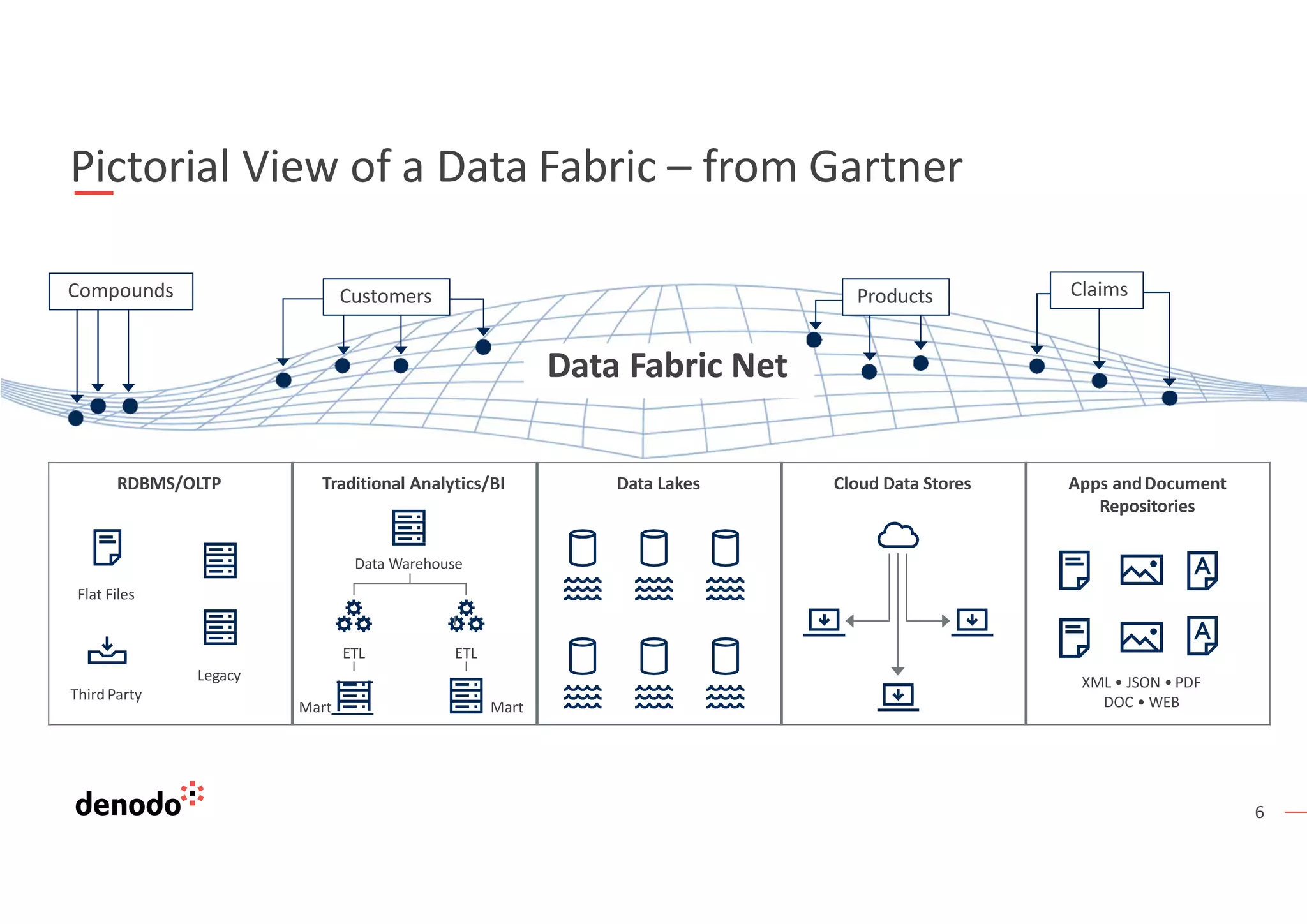 6
Pictorial View of a Data Fabric – from Gartner
Data Fabric Net
Compounds Customers Products Claims
RDBMS/OLTP
Flat Files
Legacy
Third Party
Traditional Analytics/BI
Data Warehouse
ETL ETL
Mart Mart
Data Lakes Cloud Data Stores Apps andDocument
Repositories
XML • JSON • PDF
DOC • WEB
 