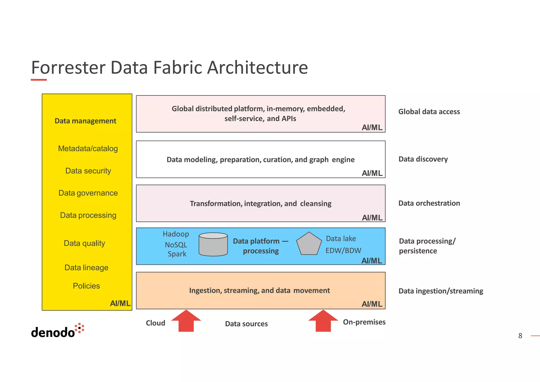 8
Data management
Metadata/catalog
Data security
Data governance
Data processing
Data quality
Data lineage
Global distributed platform, in-memory, embedded,
self-service, and APIs
AI/ML
Global data access
Data modeling, preparation, curation, and graph engine
AI/ML
Data discovery
Transformation, integration, and cleansing
AI/ML
Data orchestration
Data platform —
processing
Data processing/
persistence
Hadoop
NoSQL
Spark
Policies
Ingestion, streaming, and data movement Data ingestion/streaming
AI/ML AI/ML
On-premises
Cloud Data sources
Data lake
EDW/BDW
AI/ML
Forrester Data Fabric Architecture
 