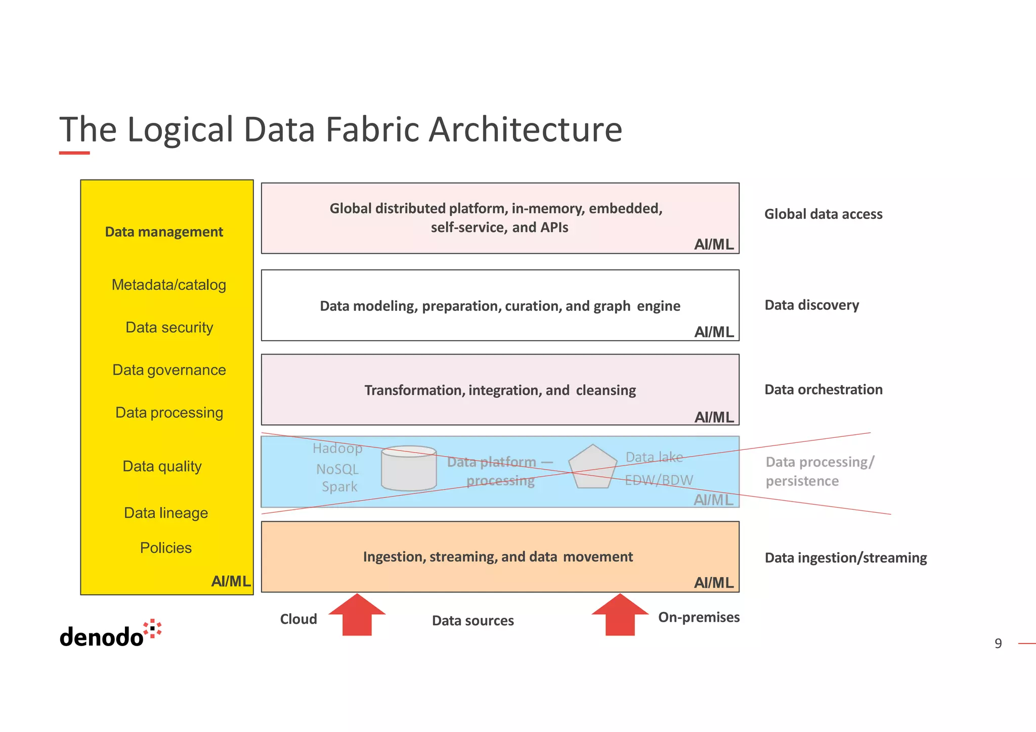 9
Data management
Metadata/catalog
Data security
Data governance
Data processing
Data quality
Data lineage
Global distributed platform, in-memory, embedded,
self-service, and APIs
AI/ML
Global data access
Data modeling, preparation, curation, and graph engine
AI/ML
Data discovery
Transformation, integration, and cleansing
AI/ML
Data orchestration
Data platform —
processing
Data processing/
persistence
Hadoop
NoSQL
Spark
Data lake
EDW/BDW
AI/ML
Policies
Ingestion, streaming, and data movement Data ingestion/streaming
AI/ML AI/ML
On-premises
Cloud Data sources
The Logical Data Fabric Architecture
 