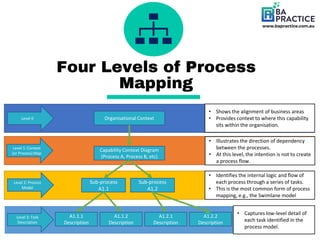 Simplifying Advanced Process Mapping - Slide Deck | PPT