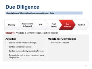 Activities Explore vendor financial strength Contact vendor references Contact independently sourced references Conduct site visit of other customers using the product Milestones/Deliverables Final vendor selected Objective:  Validate & confirm vendor selection decision Planning Requirements & Research RFP Final Demos Contract Due Diligence Due Diligence Simplifying and Maximizing Organizational Impact Data 