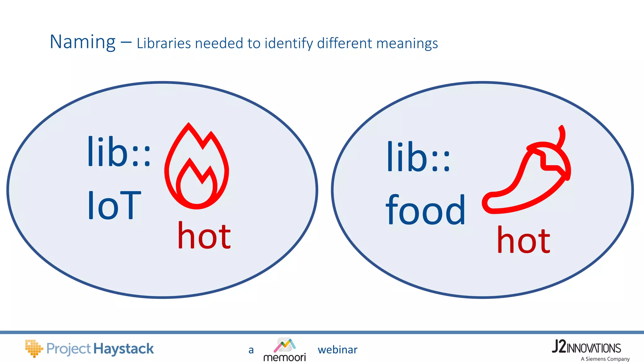 a webinar
lib::
IoT
Naming – Libraries needed to identify different meanings
hot
lib::
food
hot
 