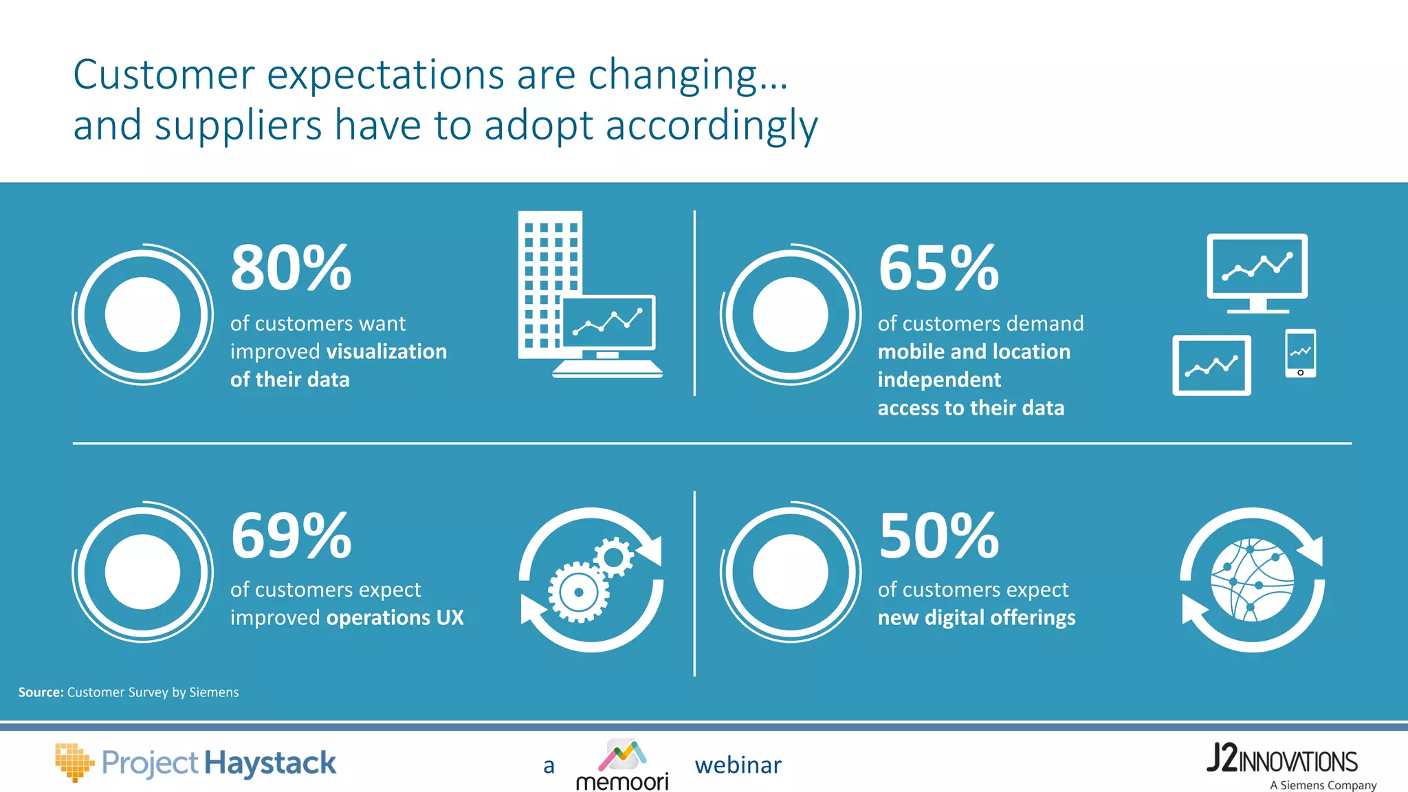 a webinar
Customer expectations are changing…
and suppliers have to adopt accordingly
80%
of customers want
improved visualization
of their data
69%
of customers expect
improved operations UX
of customers demand
mobile and location
independent
access to their data
of customers expect
new digital offerings
65%
50%
Source: Customer Survey by Siemens
 