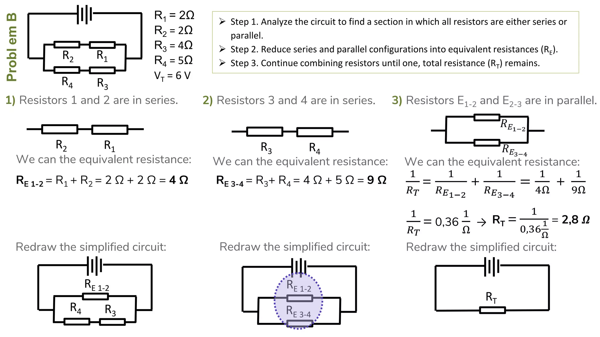 ProblemB
R4
R2
R3
R1
1) Resistors 1 and 2 are in series.
 Step 1. Analyze the circuit to find a section in which all resistors are either series or
parallel.
 Step 2. Reduce series and parallel configurations into equivalent resistances (RE).
 Step 3. Continue combining resistors until one, total resistance (RT) remains.
RE 1-2 = R1 + R2 = 2 Ω + 2 Ω = 4 Ω
R4
RE 1-2
R3
R2 R1
We can the equivalent resistance:
Redraw the simplified circuit:
2) Resistors 3 and 4 are in series. 3) Resistors E1-2 and E2-3 are in parallel.
R3 R4
RE 3-4 = R3+ R4 = 4 Ω + 5 Ω = 9 Ω
We can the equivalent resistance:
Redraw the simplified circuit:
RE 1-2
RE 3-4
We can the equivalent resistance:
1
𝑅 𝑇
=
1
𝑅 𝐸1−2
+
1
𝑅 𝐸3−4
=
1
4Ω
+
1
9Ω
1
𝑅 𝑇
= 0,36
1
Ω
→ RT =
1
0,36
1
Ω
= 2,8 𝜴
RT
Redraw the simplified circuit:
𝑅 𝐸1−2
𝑅 𝐸3−4
R1 = 2Ω
R2 = 2Ω
R3 = 4Ω
R4 = 5Ω
VT = 6 V
 
