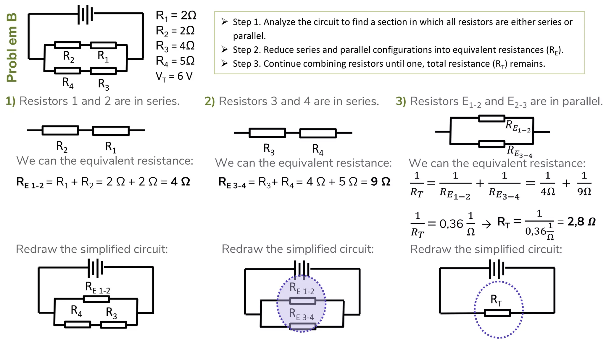 ProblemB
R4
R2
R3
R1
1) Resistors 1 and 2 are in series.
 Step 1. Analyze the circuit to find a section in which all resistors are either series or
parallel.
 Step 2. Reduce series and parallel configurations into equivalent resistances (RE).
 Step 3. Continue combining resistors until one, total resistance (RT) remains.
RE 1-2 = R1 + R2 = 2 Ω + 2 Ω = 4 Ω
R4
RE 1-2
R3
R2 R1
We can the equivalent resistance:
Redraw the simplified circuit:
2) Resistors 3 and 4 are in series. 3) Resistors E1-2 and E2-3 are in parallel.
R3 R4
RE 3-4 = R3+ R4 = 4 Ω + 5 Ω = 9 Ω
We can the equivalent resistance:
Redraw the simplified circuit:
RE 1-2
RE 3-4
We can the equivalent resistance:
1
𝑅 𝑇
=
1
𝑅 𝐸1−2
+
1
𝑅 𝐸3−4
=
1
4Ω
+
1
9Ω
1
𝑅 𝑇
= 0,36
1
Ω
→ RT =
1
0,36
1
Ω
= 2,8 𝜴
RT
Redraw the simplified circuit:
𝑅 𝐸1−2
𝑅 𝐸3−4
R1 = 2Ω
R2 = 2Ω
R3 = 4Ω
R4 = 5Ω
VT = 6 V
 