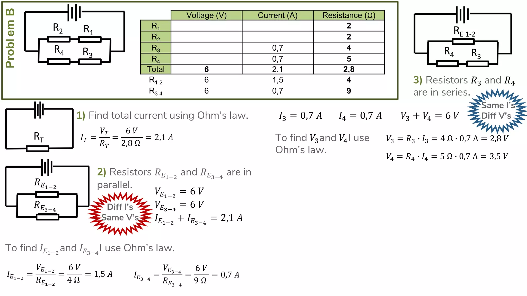 ProblemB
R4
R2
R3
R1
1) Find total current using Ohm’s law.
𝐼 𝑇 =
𝑉𝑇
𝑅 𝑇
=
6 𝑉
2,8 Ω
= 2,1 𝐴RT
Voltage (V) Current (A) Resistance (Ω)
R1 2
R2 2
R3 0,7 4
R4 0,7 5
Total 6 2,1 2,8
R1-2 6 1,5 4
R3-4 6 0,7 9
2) Resistors 𝑅 𝐸1−2
and 𝑅 𝐸3−4
are in
parallel.
Diff I’s
Same V’s
𝑉𝐸1−2
= 6 𝑉
𝑉𝐸3−4
= 6 𝑉
𝐼 𝐸1−2
+ 𝐼 𝐸3−4
= 2,1 𝐴
𝑅 𝐸1−2
𝑅 𝐸3−4
To find 𝐼 𝐸1−2
and 𝐼 𝐸3−4
I use Ohm’s law.
𝐼 𝐸1−2
=
𝑉𝐸1−2
𝑅 𝐸1−2
=
6 𝑉
4 Ω
= 1,5 𝐴 𝐼 𝐸3−4
=
𝑉𝐸3−4
𝑅 𝐸3−4
=
6 𝑉
9 Ω
= 0,7 𝐴
R4
RE 1-2
R3
3) Resistors 𝑅3 and 𝑅4
are in series.
Same I’s
Diff V’s𝐼3 = 0,7 𝐴 𝐼4 = 0,7 𝐴 𝑉3 + 𝑉4 = 6 𝑉
To find 𝑉3and 𝑉4I use
Ohm’s law.
𝑉3 = 𝑅3 ∙ 𝐼3 = 4 Ω ∙ 0,7 A = 2,8 𝑉
𝑉4 = 𝑅4 ∙ 𝐼4 = 5 Ω ∙ 0,7 A = 3,5 𝑉
 