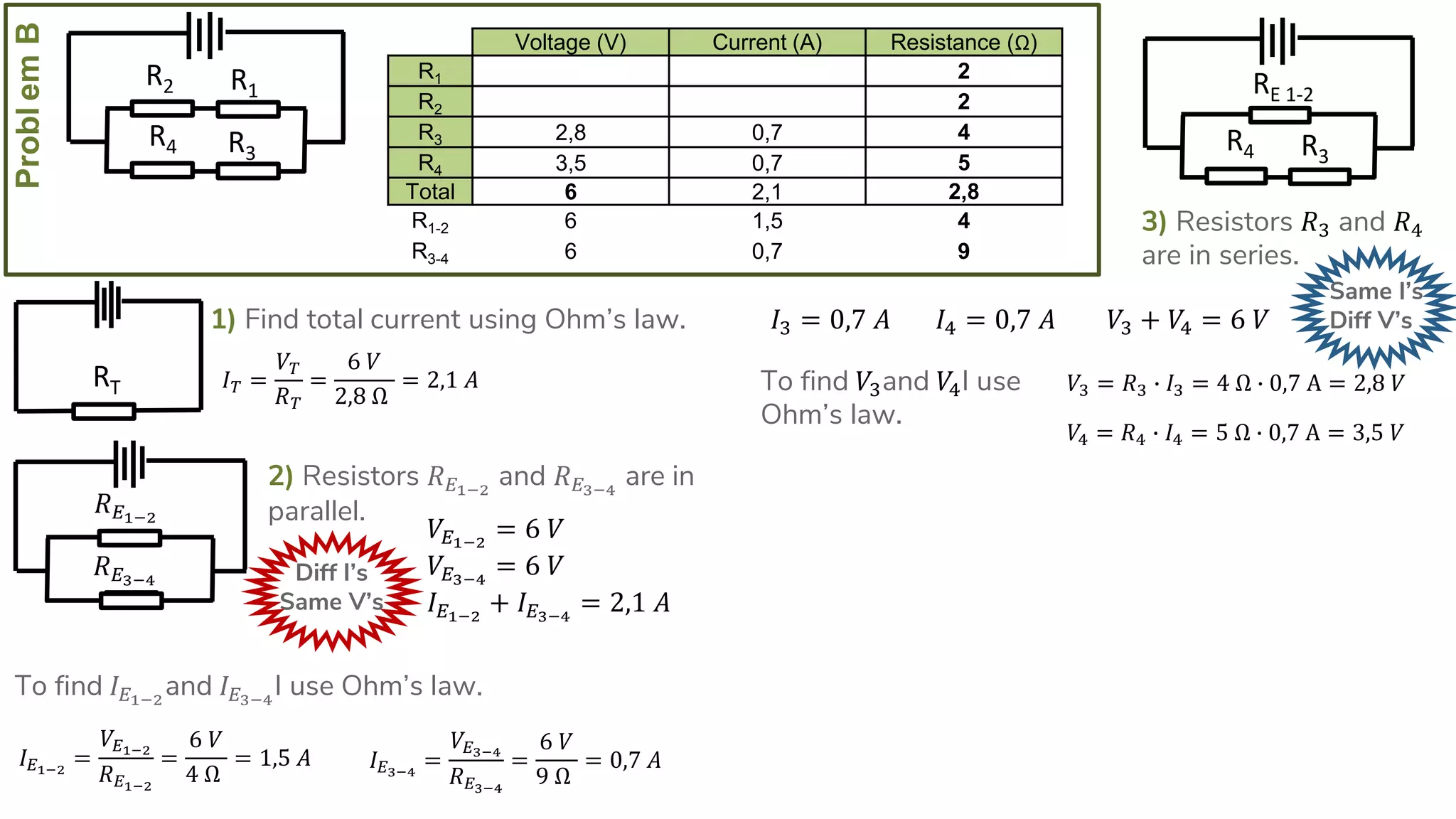 ProblemB
R4
R2
R3
R1
1) Find total current using Ohm’s law.
𝐼 𝑇 =
𝑉𝑇
𝑅 𝑇
=
6 𝑉
2,8 Ω
= 2,1 𝐴RT
Voltage (V) Current (A) Resistance (Ω)
R1 2
R2 2
R3 2,8 0,7 4
R4 3,5 0,7 5
Total 6 2,1 2,8
R1-2 6 1,5 4
R3-4 6 0,7 9
2) Resistors 𝑅 𝐸1−2
and 𝑅 𝐸3−4
are in
parallel.
Diff I’s
Same V’s
𝑉𝐸1−2
= 6 𝑉
𝑉𝐸3−4
= 6 𝑉
𝐼 𝐸1−2
+ 𝐼 𝐸3−4
= 2,1 𝐴
𝑅 𝐸1−2
𝑅 𝐸3−4
To find 𝐼 𝐸1−2
and 𝐼 𝐸3−4
I use Ohm’s law.
𝐼 𝐸1−2
=
𝑉𝐸1−2
𝑅 𝐸1−2
=
6 𝑉
4 Ω
= 1,5 𝐴 𝐼 𝐸3−4
=
𝑉𝐸3−4
𝑅 𝐸3−4
=
6 𝑉
9 Ω
= 0,7 𝐴
R4
RE 1-2
R3
3) Resistors 𝑅3 and 𝑅4
are in series.
Same I’s
Diff V’s𝐼3 = 0,7 𝐴 𝐼4 = 0,7 𝐴 𝑉3 + 𝑉4 = 6 𝑉
To find 𝑉3and 𝑉4I use
Ohm’s law.
𝑉3 = 𝑅3 ∙ 𝐼3 = 4 Ω ∙ 0,7 A = 2,8 𝑉
𝑉4 = 𝑅4 ∙ 𝐼4 = 5 Ω ∙ 0,7 A = 3,5 𝑉
 