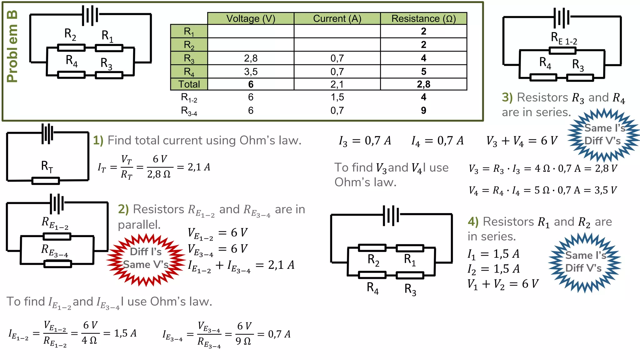 ProblemB
R4
R2
R3
R1
1) Find total current using Ohm’s law.
𝐼 𝑇 =
𝑉𝑇
𝑅 𝑇
=
6 𝑉
2,8 Ω
= 2,1 𝐴RT
Voltage (V) Current (A) Resistance (Ω)
R1 2
R2 2
R3 2,8 0,7 4
R4 3,5 0,7 5
Total 6 2,1 2,8
R1-2 6 1,5 4
R3-4 6 0,7 9
2) Resistors 𝑅 𝐸1−2
and 𝑅 𝐸3−4
are in
parallel.
Diff I’s
Same V’s
𝑉𝐸1−2
= 6 𝑉
𝑉𝐸3−4
= 6 𝑉
𝐼 𝐸1−2
+ 𝐼 𝐸3−4
= 2,1 𝐴
𝑅 𝐸1−2
𝑅 𝐸3−4
To find 𝐼 𝐸1−2
and 𝐼 𝐸3−4
I use Ohm’s law.
𝐼 𝐸1−2
=
𝑉𝐸1−2
𝑅 𝐸1−2
=
6 𝑉
4 Ω
= 1,5 𝐴 𝐼 𝐸3−4
=
𝑉𝐸3−4
𝑅 𝐸3−4
=
6 𝑉
9 Ω
= 0,7 𝐴
R4
RE 1-2
R3
3) Resistors 𝑅3 and 𝑅4
are in series.
Same I’s
Diff V’s𝐼3 = 0,7 𝐴 𝐼4 = 0,7 𝐴 𝑉3 + 𝑉4 = 6 𝑉
To find 𝑉3and 𝑉4I use
Ohm’s law.
𝑉3 = 𝑅3 ∙ 𝐼3 = 4 Ω ∙ 0,7 A = 2,8 𝑉
𝑉4 = 𝑅4 ∙ 𝐼4 = 5 Ω ∙ 0,7 A = 3,5 𝑉
R4
R2
R3
R1
4) Resistors 𝑅1 and 𝑅2 are
in series.
Same I’s
Diff V’s
𝐼1 = 1,5 𝐴
𝐼2 = 1,5 𝐴
𝑉1 + 𝑉2 = 6 𝑉
 