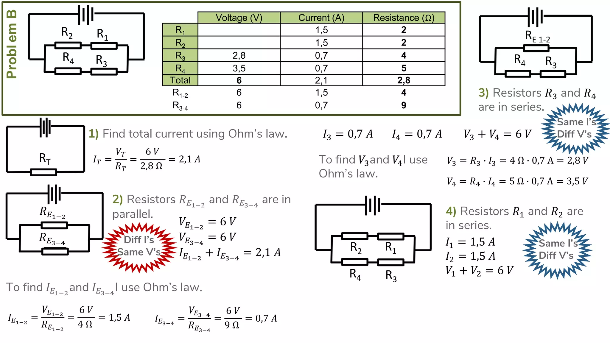 ProblemB
R4
R2
R3
R1
1) Find total current using Ohm’s law.
𝐼 𝑇 =
𝑉𝑇
𝑅 𝑇
=
6 𝑉
2,8 Ω
= 2,1 𝐴RT
Voltage (V) Current (A) Resistance (Ω)
R1 1,5 2
R2 1,5 2
R3 2,8 0,7 4
R4 3,5 0,7 5
Total 6 2,1 2,8
R1-2 6 1,5 4
R3-4 6 0,7 9
2) Resistors 𝑅 𝐸1−2
and 𝑅 𝐸3−4
are in
parallel.
Diff I’s
Same V’s
𝑉𝐸1−2
= 6 𝑉
𝑉𝐸3−4
= 6 𝑉
𝐼 𝐸1−2
+ 𝐼 𝐸3−4
= 2,1 𝐴
𝑅 𝐸1−2
𝑅 𝐸3−4
To find 𝐼 𝐸1−2
and 𝐼 𝐸3−4
I use Ohm’s law.
𝐼 𝐸1−2
=
𝑉𝐸1−2
𝑅 𝐸1−2
=
6 𝑉
4 Ω
= 1,5 𝐴 𝐼 𝐸3−4
=
𝑉𝐸3−4
𝑅 𝐸3−4
=
6 𝑉
9 Ω
= 0,7 𝐴
R4
RE 1-2
R3
3) Resistors 𝑅3 and 𝑅4
are in series.
Same I’s
Diff V’s𝐼3 = 0,7 𝐴 𝐼4 = 0,7 𝐴 𝑉3 + 𝑉4 = 6 𝑉
To find 𝑉3and 𝑉4I use
Ohm’s law.
𝑉3 = 𝑅3 ∙ 𝐼3 = 4 Ω ∙ 0,7 A = 2,8 𝑉
𝑉4 = 𝑅4 ∙ 𝐼4 = 5 Ω ∙ 0,7 A = 3,5 𝑉
R4
R2
R3
R1
4) Resistors 𝑅1 and 𝑅2 are
in series.
Same I’s
Diff V’s
𝐼1 = 1,5 𝐴
𝐼2 = 1,5 𝐴
𝑉1 + 𝑉2 = 6 𝑉
 
