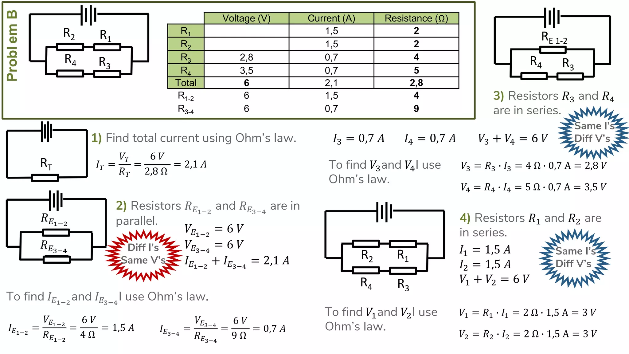 ProblemB
R4
R2
R3
R1
1) Find total current using Ohm’s law.
𝐼 𝑇 =
𝑉𝑇
𝑅 𝑇
=
6 𝑉
2,8 Ω
= 2,1 𝐴RT
Voltage (V) Current (A) Resistance (Ω)
R1 1,5 2
R2 1,5 2
R3 2,8 0,7 4
R4 3,5 0,7 5
Total 6 2,1 2,8
R1-2 6 1,5 4
R3-4 6 0,7 9
2) Resistors 𝑅 𝐸1−2
and 𝑅 𝐸3−4
are in
parallel.
Diff I’s
Same V’s
𝑉𝐸1−2
= 6 𝑉
𝑉𝐸3−4
= 6 𝑉
𝐼 𝐸1−2
+ 𝐼 𝐸3−4
= 2,1 𝐴
𝑅 𝐸1−2
𝑅 𝐸3−4
To find 𝐼 𝐸1−2
and 𝐼 𝐸3−4
I use Ohm’s law.
𝐼 𝐸1−2
=
𝑉𝐸1−2
𝑅 𝐸1−2
=
6 𝑉
4 Ω
= 1,5 𝐴 𝐼 𝐸3−4
=
𝑉𝐸3−4
𝑅 𝐸3−4
=
6 𝑉
9 Ω
= 0,7 𝐴
R4
RE 1-2
R3
3) Resistors 𝑅3 and 𝑅4
are in series.
Same I’s
Diff V’s𝐼3 = 0,7 𝐴 𝐼4 = 0,7 𝐴 𝑉3 + 𝑉4 = 6 𝑉
To find 𝑉3and 𝑉4I use
Ohm’s law.
𝑉3 = 𝑅3 ∙ 𝐼3 = 4 Ω ∙ 0,7 A = 2,8 𝑉
𝑉4 = 𝑅4 ∙ 𝐼4 = 5 Ω ∙ 0,7 A = 3,5 𝑉
R4
R2
R3
R1
4) Resistors 𝑅1 and 𝑅2 are
in series.
Same I’s
Diff V’s
𝐼1 = 1,5 𝐴
𝐼2 = 1,5 𝐴
𝑉1 + 𝑉2 = 6 𝑉
To find 𝑉1and 𝑉2I use
Ohm’s law.
𝑉1 = 𝑅1 ∙ 𝐼1 = 2 Ω ∙ 1,5 A = 3 𝑉
𝑉2 = 𝑅2 ∙ 𝐼2 = 2 Ω ∙ 1,5 A = 3 𝑉
 