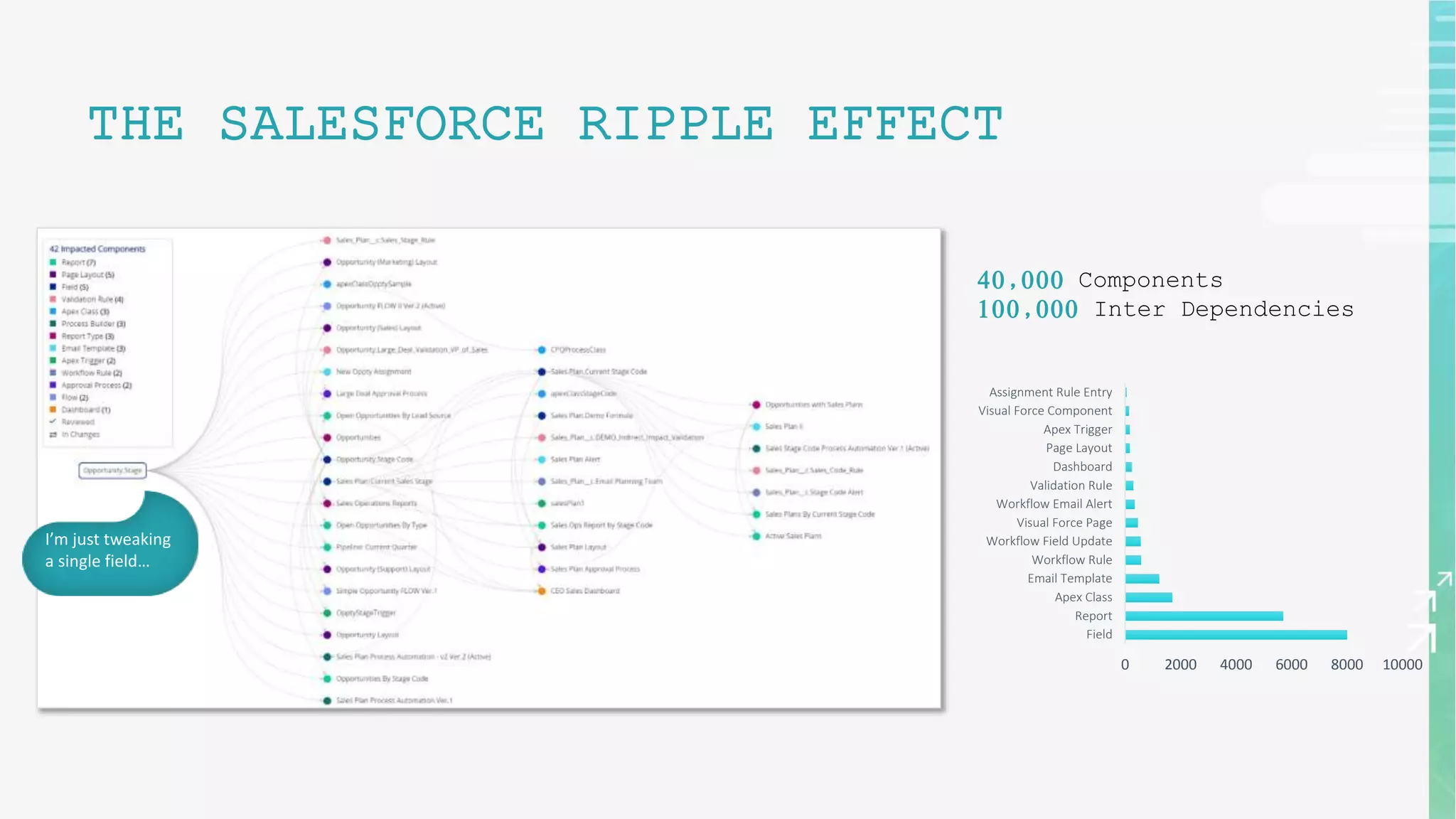 THE SALESFORCE RIPPLE EFFECT
0 2000 4000 6000 8000 10000
Field
Report
Apex Class
Email Template
Workflow Rule
Workflow Field Update
Visual Force Page
Workflow Email Alert
Validation Rule
Dashboard
Page Layout
Apex Trigger
Visual Force Component
Assignment Rule Entry
40,000 Components
100,000 Inter Dependencies
I’m just tweaking
a single field…
 