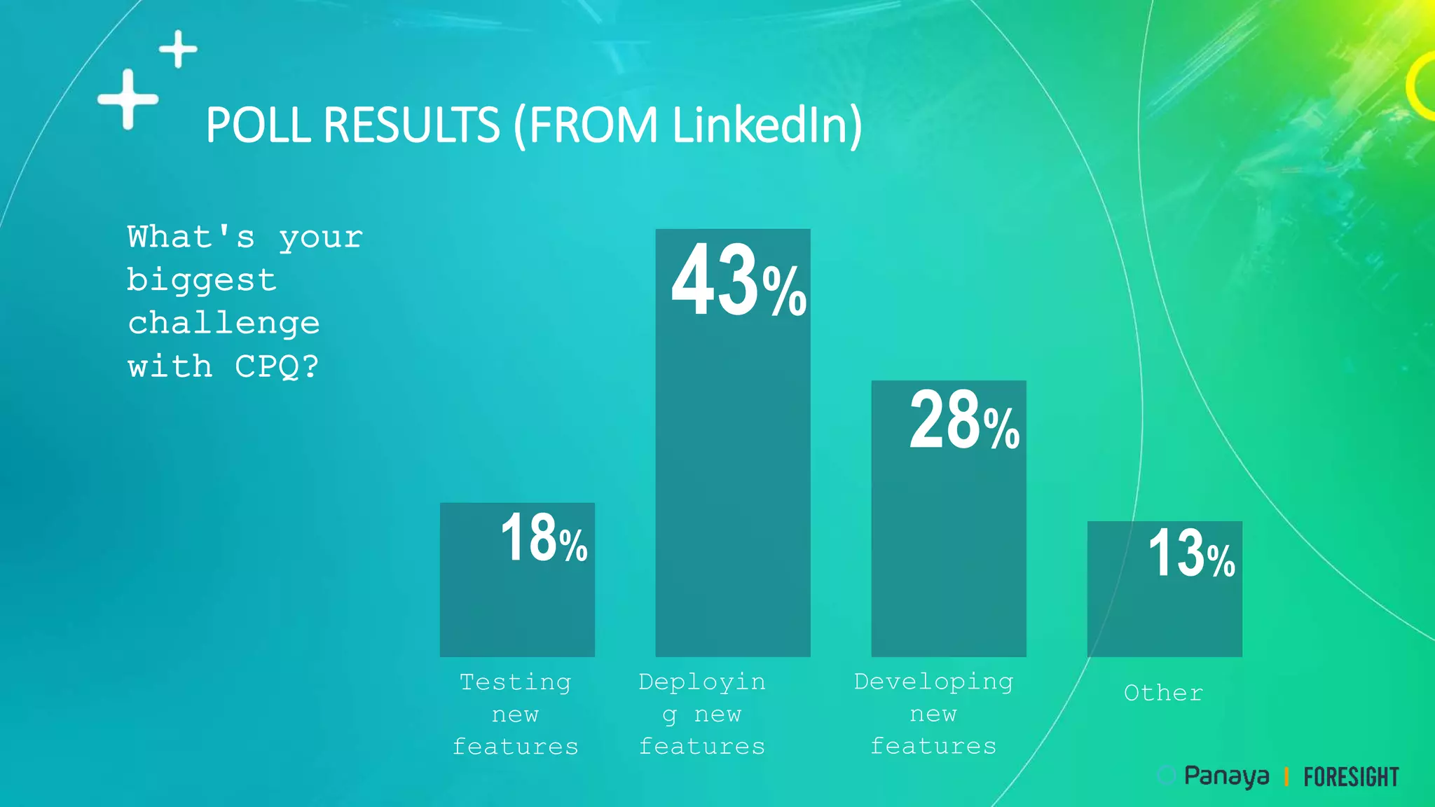 POLL RESULTS (FROM LinkedIn)
13%
18%
43%
28%
Testing
new
features
Deployin
g new
features
Developing
new
features
Other
What's your
biggest
challenge
with CPQ?
 