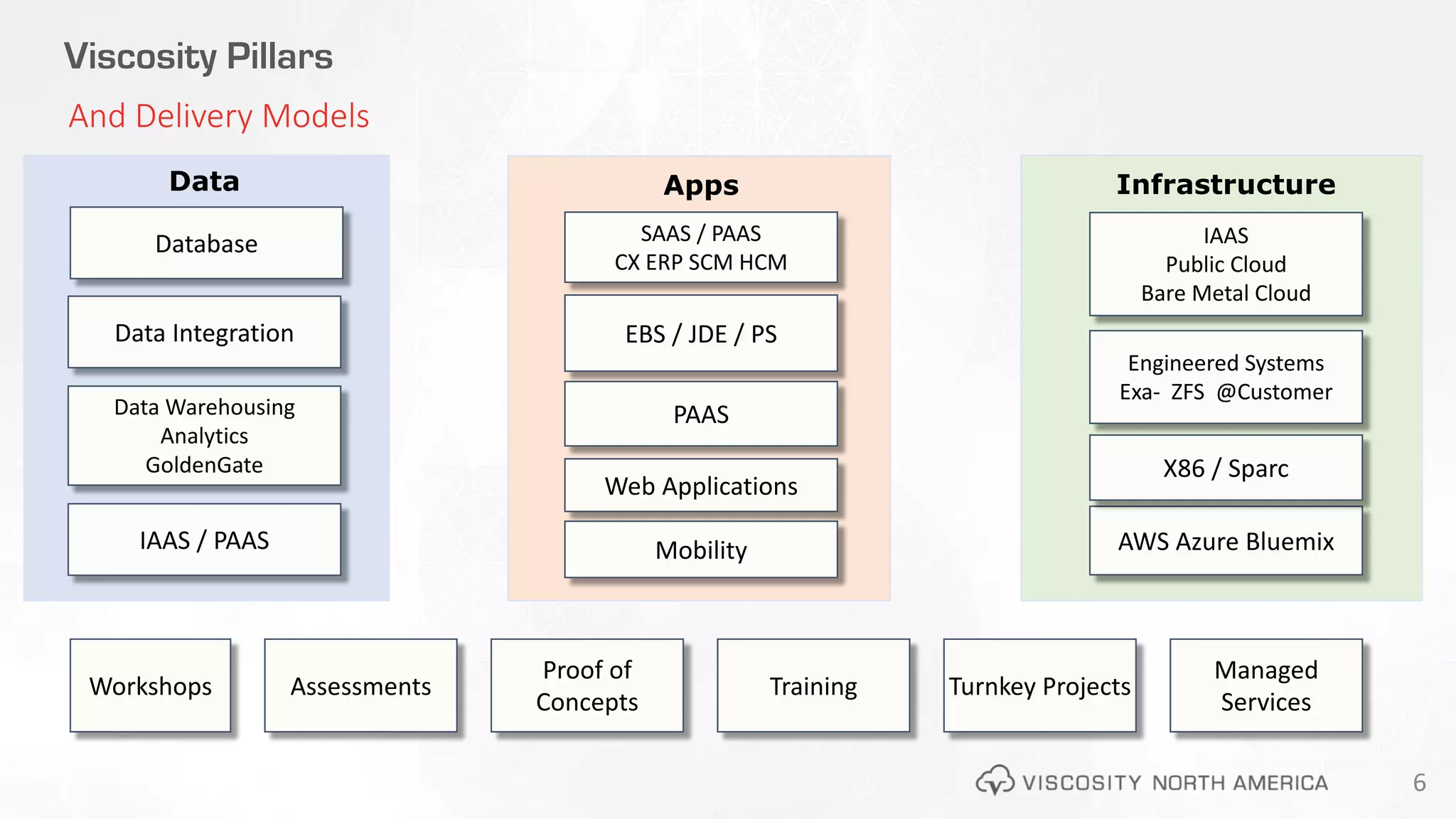 @ViscosityNAviscosityna.com 6
Viscosity Pillars
And Delivery Models
Database
InfrastructureAppsData
Data Integration
IAAS / PAAS
Data Warehousing
Analytics
GoldenGate
SAAS / PAAS
CX ERP SCM HCM
PAAS
Web Applications
Mobility
EBS / JDE / PS
IAAS
Public Cloud
Bare Metal Cloud
AWS Azure Bluemix
Engineered Systems
Exa- ZFS @Customer
X86 / Sparc
Workshops Assessments
Proof of
Concepts
Training Turnkey Projects
Managed
Services
 