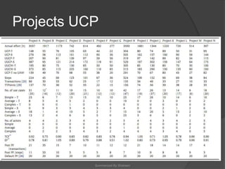 Simplifying effort estimation based on use case points | PPTX