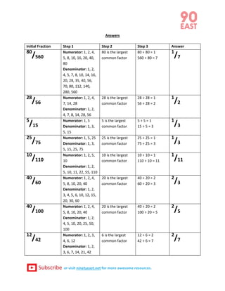 or visit ninetyeast.net for more awesome resources.
Answers
Initial Fraction Step 1 Step 2 Step 3 Answer
80
/560
Numerator: 1, 2, 4,
5, 8, 10, 16, 20, 40,
80
Denominator: 1, 2,
4, 5, 7, 8, 10, 14, 16,
20, 28, 35, 40, 56,
70, 80, 112, 140,
280, 560
80 is the largest
common factor
80 ÷ 80 = 1
560 ÷ 80 = 7
1
/7
28
/56
Numerator: 1, 2, 4,
7, 14, 28
Denominator: 1, 2,
4, 7, 8, 14, 28, 56
28 is the largest
common factor
28 ÷ 28 = 1
56 ÷ 28 = 2
1
/2
5
/15
Numerator: 1, 5
Denominator: 1, 3,
5, 15
5 is the largest
common factor
5 ÷ 5 = 1
15 ÷ 5 = 3
1
/3
25
/75
Numerator: 1, 5, 25
Denominator: 1, 3,
5, 15, 25, 75
25 is the largest
common factor
25 ÷ 25 = 1
75 ÷ 25 = 3
1
/3
10
/110
Numerator: 1, 2, 5,
10
Denominator: 1, 2,
5, 10, 11, 22, 55, 110
10 is the largest
common factor
10 ÷ 10 = 1
110 ÷ 10 = 11
1
/11
40
/60
Numerator: 1, 2, 4,
5, 8, 10, 20, 40
Denominator: 1, 2,
3, 4, 5, 6, 10, 12, 15,
20, 30, 60
20 is the largest
common factor
40 ÷ 20 = 2
60 ÷ 20 = 3
2
/3
40
/100
Numerator: 1, 2, 4,
5, 8, 10, 20, 40
Denominator: 1, 2,
4, 5, 10, 20, 25, 50,
100
20 is the largest
common factor
40 ÷ 20 = 2
100 ÷ 20 = 5
2
/5
12
/42
Numerator: 1, 2, 3,
4, 6, 12
Denominator: 1, 2,
3, 6, 7, 14, 21, 42
6 is the largest
common factor
12 ÷ 6 = 2
42 ÷ 6 = 7
2
/7
 