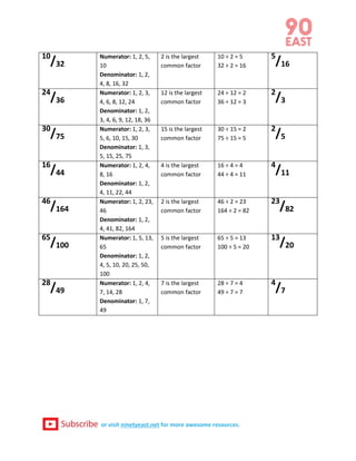or visit ninetyeast.net for more awesome resources.
10
/32
Numerator: 1, 2, 5,
10
Denominator: 1, 2,
4, 8, 16, 32
2 is the largest
common factor
10 ÷ 2 = 5
32 ÷ 2 = 16
5
/16
24
/36
Numerator: 1, 2, 3,
4, 6, 8, 12, 24
Denominator: 1, 2,
3, 4, 6, 9, 12, 18, 36
12 is the largest
common factor
24 ÷ 12 = 2
36 ÷ 12 = 3
2
/3
30
/75
Numerator: 1, 2, 3,
5, 6, 10, 15, 30
Denominator: 1, 3,
5, 15, 25, 75
15 is the largest
common factor
30 ÷ 15 = 2
75 ÷ 15 = 5
2
/5
16
/44
Numerator: 1, 2, 4,
8, 16
Denominator: 1, 2,
4, 11, 22, 44
4 is the largest
common factor
16 ÷ 4 = 4
44 ÷ 4 = 11
4
/11
46
/164
Numerator: 1, 2, 23,
46
Denominator: 1, 2,
4, 41, 82, 164
2 is the largest
common factor
46 ÷ 2 = 23
164 ÷ 2 = 82
23
/82
65
/100
Numerator: 1, 5, 13,
65
Denominator: 1, 2,
4, 5, 10, 20, 25, 50,
100
5 is the largest
common factor
65 ÷ 5 = 13
100 ÷ 5 = 20
13
/20
28
/49
Numerator: 1, 2, 4,
7, 14, 28
Denominator: 1, 7,
49
7 is the largest
common factor
28 ÷ 7 = 4
49 ÷ 7 = 7
4
/7
 