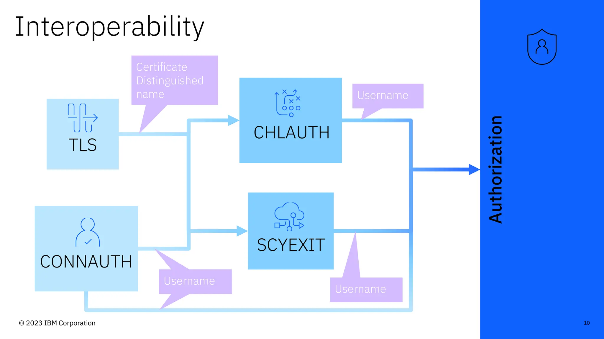 Authorization
Interoperability
TLS
CHLAUTH
CONNAUTH
SCYEXIT
Certificate
Distinguished
name
Username
Username
Username
Username
10
© 2023 IBM Corporation
 