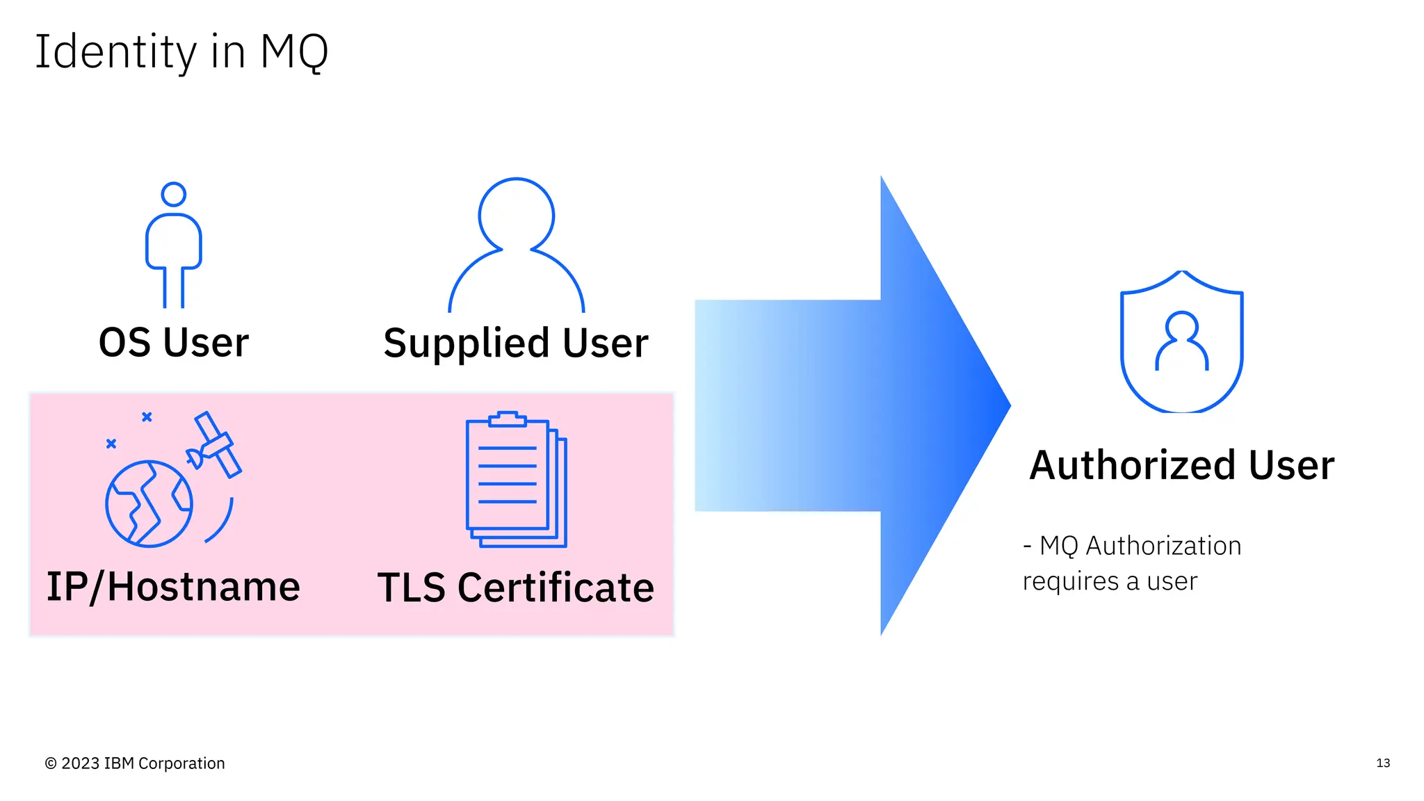 Identity in MQ
13
OS User
IP/Hostname
Supplied User
TLS Certificate
Authorized User
- MQ Authorization
requires a user
© 2023 IBM Corporation
 