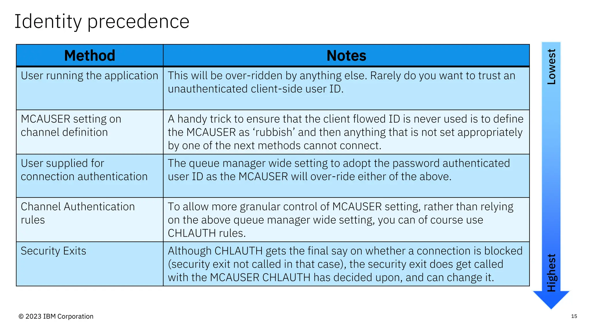 Identity precedence
15
Method Notes
User running the application This will be over-ridden by anything else. Rarely do you want to trust an
unauthenticated client-side user ID.
MCAUSER setting on
channel definition
A handy trick to ensure that the client flowed ID is never used is to define
the MCAUSER as ‘rubbish’ and then anything that is not set appropriately
by one of the next methods cannot connect.
User supplied for
connection authentication
The queue manager wide setting to adopt the password authenticated
user ID as the MCAUSER will over-ride either of the above.
Channel Authentication
rules
To allow more granular control of MCAUSER setting, rather than relying
on the above queue manager wide setting, you can of course use
CHLAUTH rules.
Security Exits Although CHLAUTH gets the final say on whether a connection is blocked
(security exit not called in that case), the security exit does get called
with the MCAUSER CHLAUTH has decided upon, and can change it.
Lowest
Highest
© 2023 IBM Corporation
 
