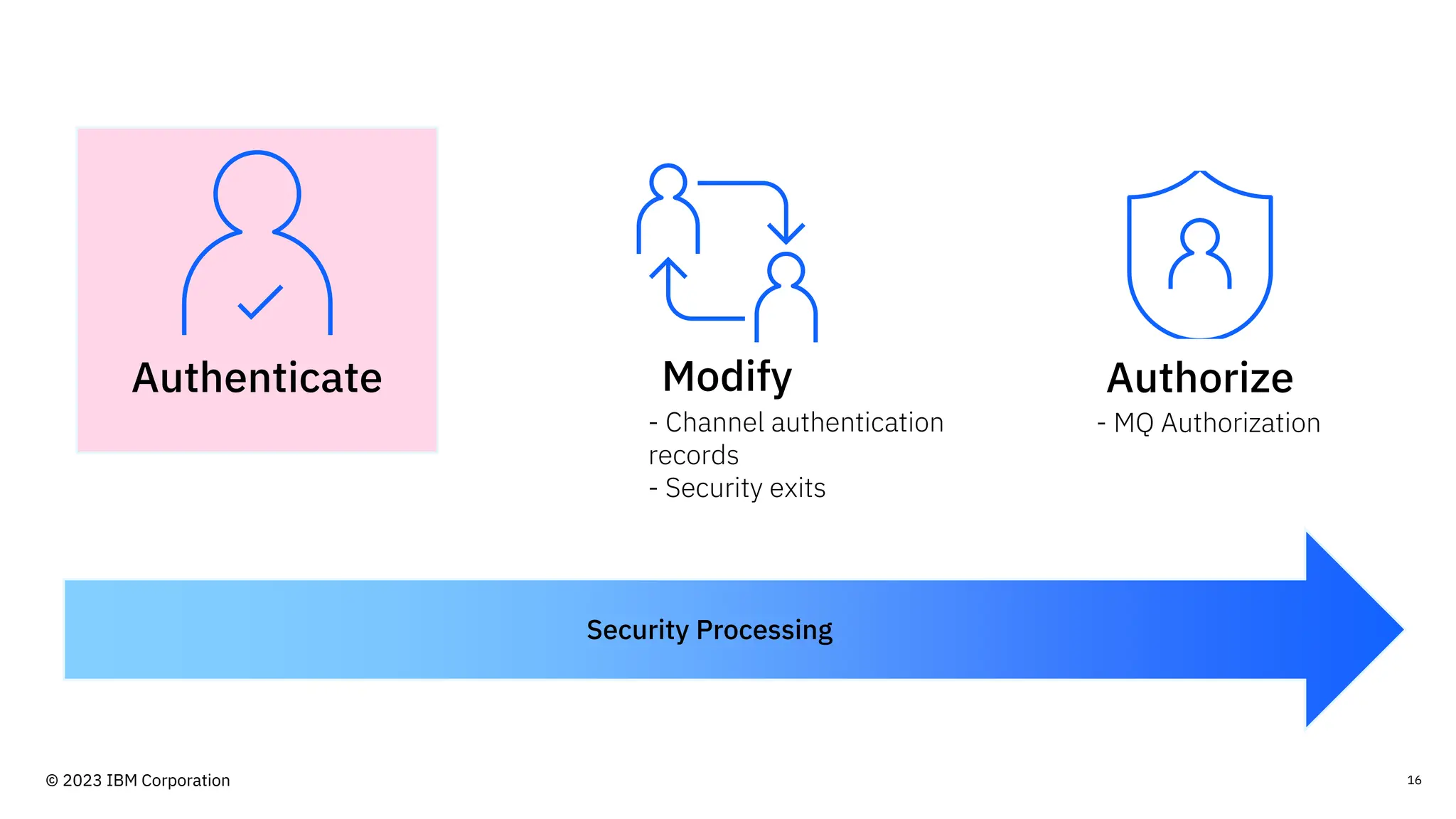16
Security Processing
Authorize
Modify
Authenticate
- MQ Authorization
- Channel authentication
records
- Security exits
© 2023 IBM Corporation
 