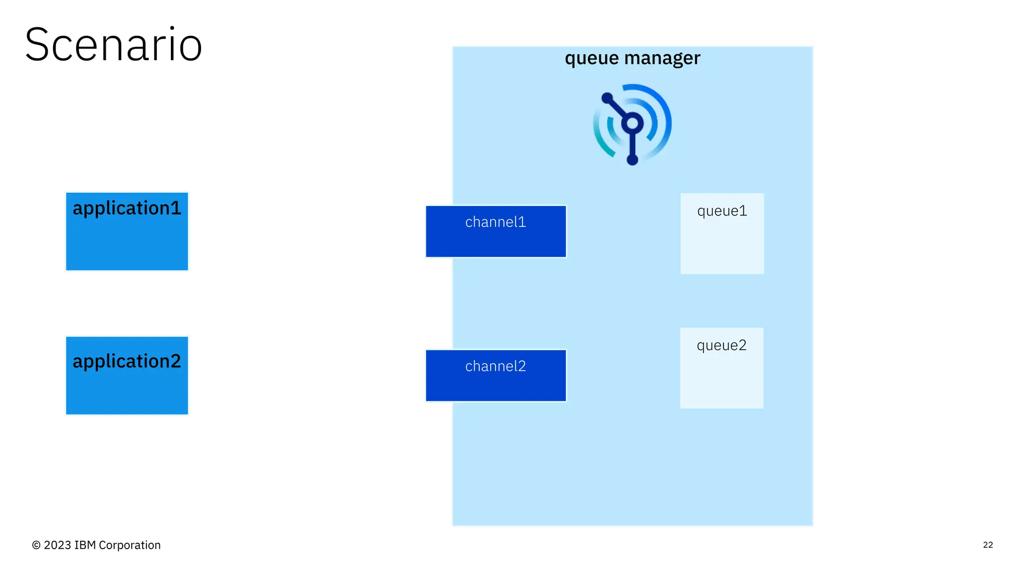 Scenario queue manager
application1
channel1
queue1
queue2
channel2
application2
22
© 2023 IBM Corporation
 