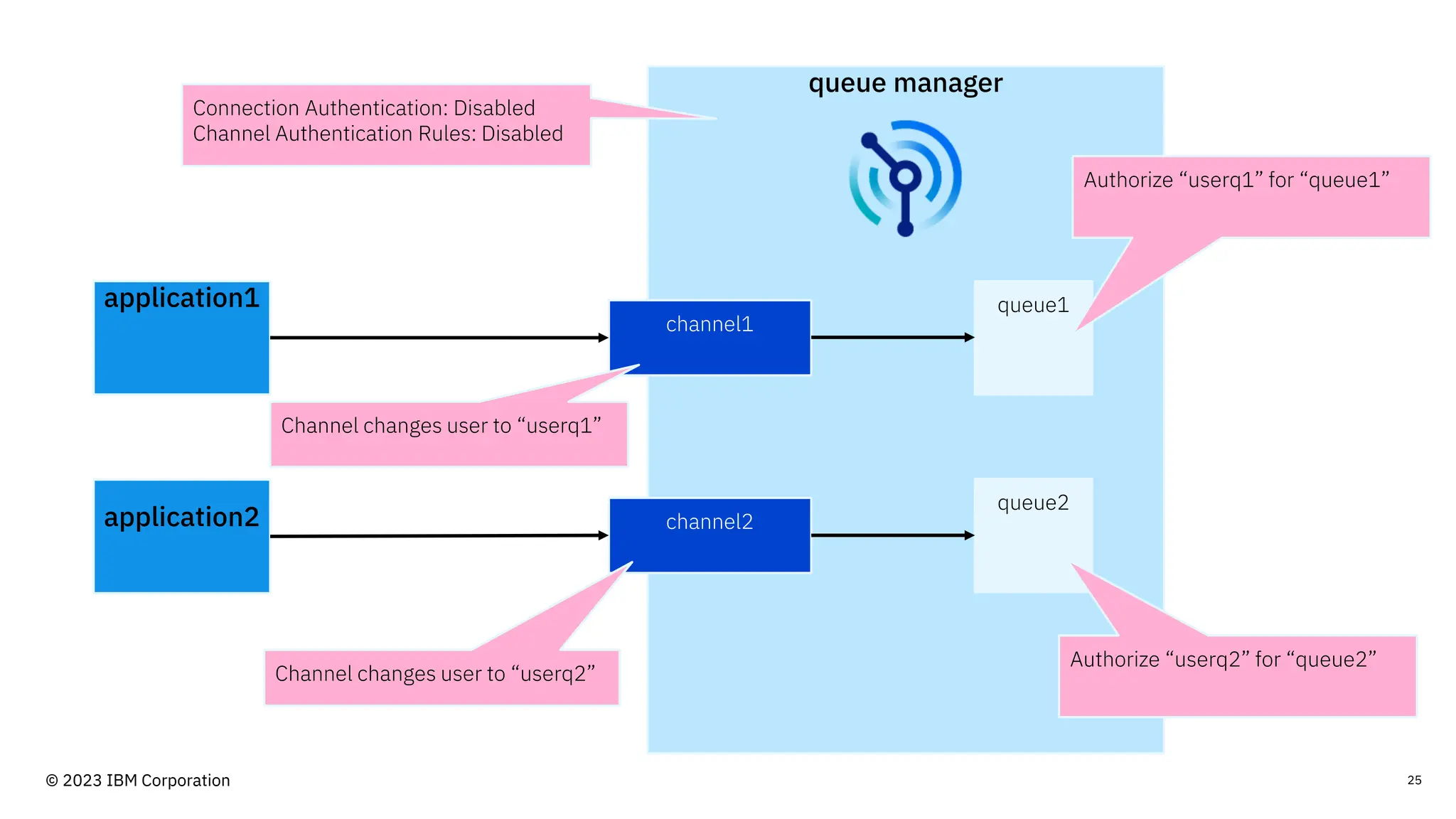 queue manager
application1
channel1
queue1
queue2
channel2
application2
Connection Authentication: Disabled
Channel Authentication Rules: Disabled
Channel changes user to “userq1”
Channel changes user to “userq2”
Authorize “userq1” for “queue1”
Authorize “userq2” for “queue2”
25
© 2023 IBM Corporation
 