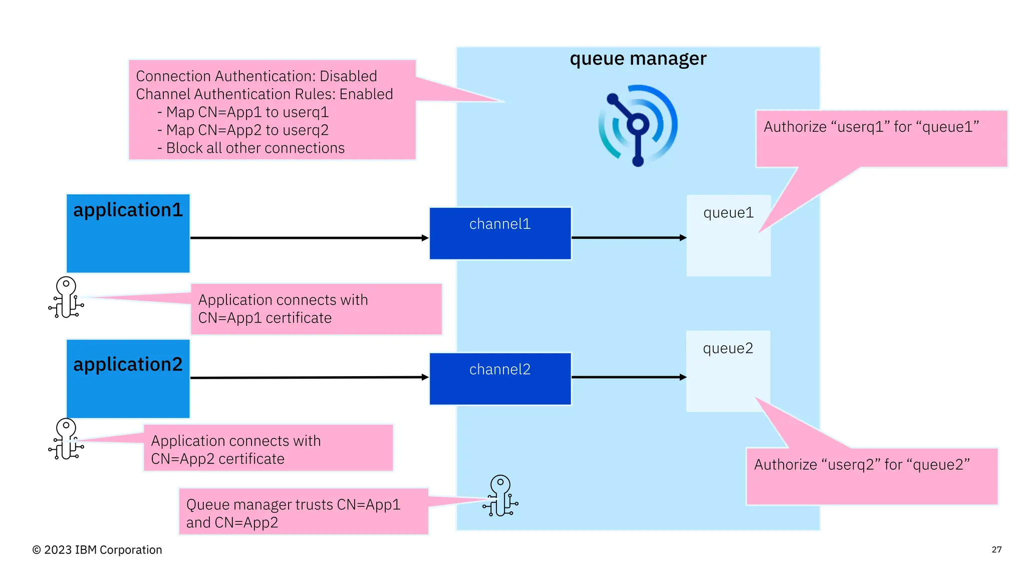 queue manager
application1
channel1
queue1
queue2
channel2
application2
Connection Authentication: Disabled
Channel Authentication Rules: Enabled
- Map CN=App1 to userq1
- Map CN=App2 to userq2
- Block all other connections
Authorize “userq1” for “queue1”
Authorize “userq2” for “queue2”
Application connects with
CN=App1 certificate
Application connects with
CN=App2 certificate
Queue manager trusts CN=App1
and CN=App2
27
© 2023 IBM Corporation
 