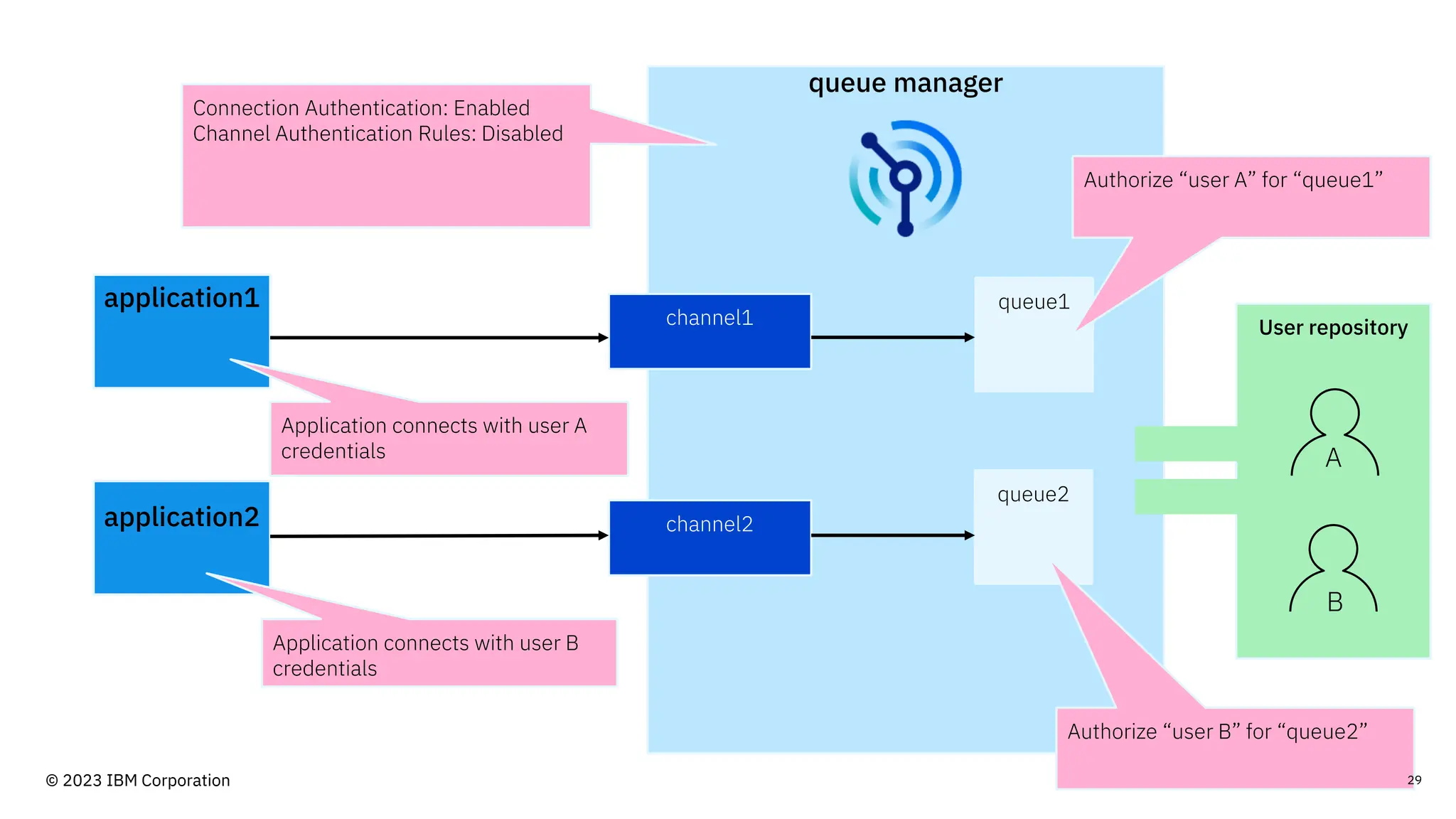 queue manager
application1
channel1
queue1
queue2
channel2
application2
User repository
A
B
Connection Authentication: Enabled
Channel Authentication Rules: Disabled
Application connects with user A
credentials
Application connects with user B
credentials
Authorize “user A” for “queue1”
Authorize “user B” for “queue2”
29
© 2023 IBM Corporation
 