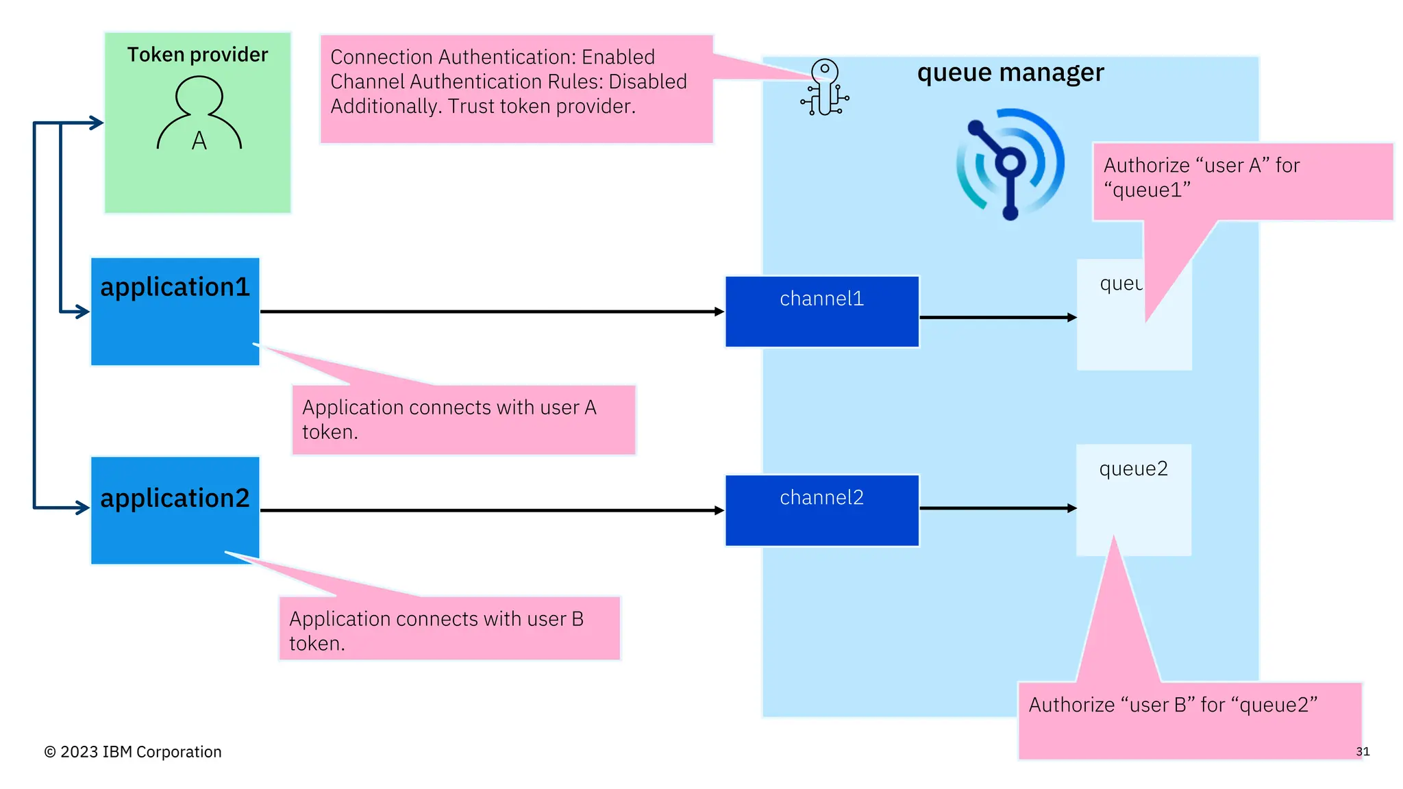 queue manager
application1 channel1
queue1
queue2
channel2
application2
Connection Authentication: Enabled
Channel Authentication Rules: Disabled
Additionally. Trust token provider.
Authorize “user A” for
“queue1”
Authorize “user B” for “queue2”
Application connects with user A
token.
Application connects with user B
token.
Token provider
A
31
© 2023 IBM Corporation
 