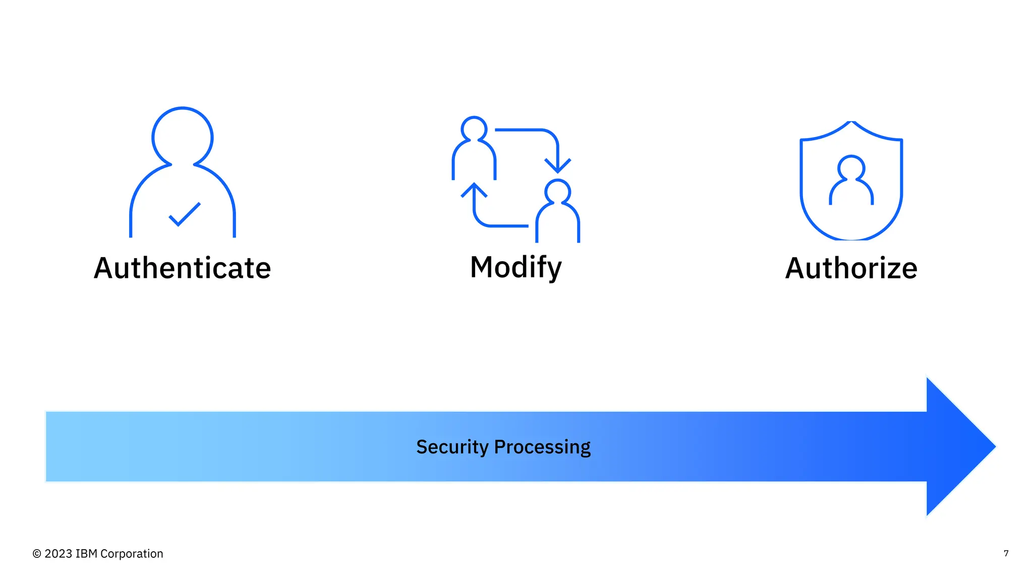 7
Security Processing
Authorize
Modify
Authenticate
© 2023 IBM Corporation
 