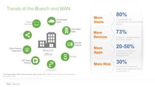 Trends @ the Branch and WAN
Source: Gartner: How to Cost-Justify WAN Optimization
Branch
Office
Remote
Experts
Guest Wi-Fi
Cloud/SaaS
Apps
Thin Client
Apps
Mobility
HD Video/
Training
IoT
Digital
Displays
Omni-channel
Experience
*Tech Target, Branch Office Growth Demands New Devices, 2013 | **US The Census Bureau of the Department
of Commerce, 2015
80%
30%
20-50%
More
Users
More
Apps
More Risk
Of employees and
customers are served in branch
offices*
Increase in Enterprise
bandwidth per year
through 2018**
Of advanced threats will
target branch offices by 2016
(up from 5%) **
73%More
Devices Growth in in mobile devices
from 2014 - 2018**
 