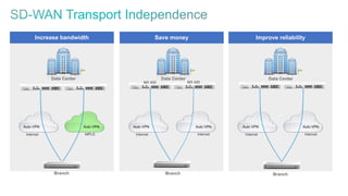 Save money Improve reliability
Internet
Auto VPN
Data Center
Internet Internet
Auto VPN Auto VPN
Data Center
Increase bandwidth
Internet MPLS
Auto VPN Auto VPN
Data Center
Branch Branch Branch
MX 400 MX 400
Internet
Auto VPN
 