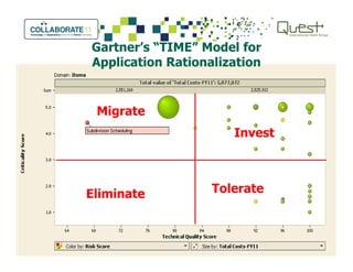 Gartner’s “TIME” Model for
Application Rationalization
Invest
Migrate
Tolerate
Invest
Eliminate
 