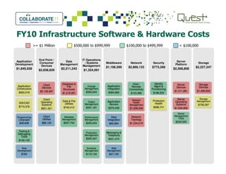 FY10 Infrastructure Software & Hardware Costs
Application
Development
$1,840,938
Application
Development
$1,840,938
Application
End Point /
Consumer
Devices
$2,838,829
End Point /
Consumer
Devices
$2,838,829
Client
Devices
Data
Management
$2,211,243
Data
Management
$2,211,243
Database &
File
IT Operations
/ Systems
Management
$1,324,091
IT Operations
/ Systems
Management
$1,324,091
Change
Middleware
$1,196,599
Middleware
$1,196,599
Application
Network
$2,866,133
Network
$2,866,133
Host /
Remote
Security
$773,268
Security
$773,268
Identity
Mgmt &
Server
Platform
$2,568,808
Server
Platform
$2,568,808
Server
Devices
Storage
$2,227,247
Storage
$2,227,247
Storage
Devices
>= $1 Million $500,000 to $999,999 $100,000 to $499,999 < $100,000
Application
Construction
$922,018
GIS/CAD
$710,376
Programming
Languages
$48,648
Testing &
Debugging
Tools
$159,135
Web
Development
$762
Devices
$2,129,287
Client
Operating
Systems
$621,421
Client
Utilities
$88,120
File
Structures
$1,216,081
Data & File
Utilities
$740,410
Metadata
Management
$257,752
Change
Management
$300,224
Output
Management
$291,181
Performance
Management
$220,204
Production
Management
$340,347
Schedule
Management
$172,134
Application
Integration
$384,862
Application
Servers
$370,438
Data
Integration
$62,894
Messaging &
Telephony
$331,274
Web
Management
$47,130
Remote
Connectivity
$123,366
Network
Health
Management
$1,508,548
Network
Topology
$1,234,219
Mgmt &
Provisioning
$186,524
Protection
Health
$586,741
Devices
$1,311,881
Server
Operating
Systems
$1,024,902
Server
Management
Tools
$232,025
Devices
$1,490,949
Storage
Management
$736,297
 