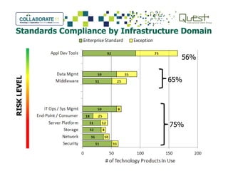 Standards Compliance by Infrastructure Domain
RISKLEVEL
65%
56%
RISKLEVEL
75%
 