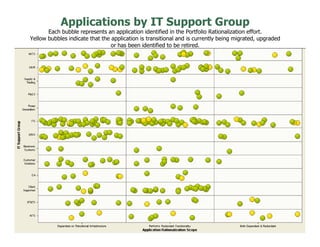 Applications by IT Support Group
Each bubble represents an application identified in the Portfolio Rationalization effort.
Yellow bubbles indicate that the application is transitional and is currently being migrated, upgraded
or has been identified to be retired.
 