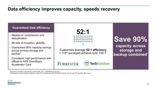 Data efficiency improves capacity, speeds recovery
- Always-on compression and
deduplication
- All data at inception, globally
- Guaranteed 90% capacity savings
across primary storage and
backup*
- Consistent, high performance with
offload to HPE OmniStack
Accelerator Card
52:1
Customers average 52:1 efficiency
> 1/3rd surveyed achieve over 100:11
Guaranteed data efficiency
1 Reported in Forrester Total Economic Impact Study, 2017; TechValidate survey data
2 HPE SimpliVity HyperGuarantee applies to current HPE SimpliVity and HPE OmniStack products and the new HPE SimpliVity 380 product.
Save 90%
capacity across
storage and
backup combined2
10
 