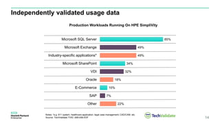 Notes: *e.g. 911 system, healthcare application, legal case management, CAD/CAM, etc.
Source: TechValidate TVID: A89-936-EDF
Independently validated usage data
14
22%
7%
10%
18%
32%
34%
49%
49%
85%
Other
SAP
E-Commerce
Oracle
VDI
Microsoft SharePoint
Industry-specific applications*
Microsoft Exchange
Microsoft SQL Server
Production Workloads Running On HPE SimpliVity
 