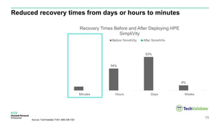 Reduced recovery times from days or hours to minutes
6%
34%
52%
8%
63%
29%
6%
2%
Minutes Hours Days Weeks
Recovery Times Before and After Deploying HPE
SimpliVity
Before SimpliVity After SimpliVity
reported RTOs of
minutes
After HPE SimpliVity
63%
reported RTOs in minutes
15
Source: TechValidate TVID: AB9-336-72D
 