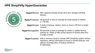 HPE SimpliVity HyperGuarantee
18
HyperEfficient 90% capacity savings across all of your storage including
backup.
HyperProtected 60-seconds or less on average for local backup or restore
a 1 TB VM.
HyperSimple 3 clicks to backup, restore, clone or move a VM from a single
console.
HyperManageable 60-seconds or less on average to create or update backup
policies for 1000s of VMs across dozens of remote sites from
a single console.
HyperAvailable Add or remove a local or remote HPE SimpliVity system without
downtime, without interruption to local or remote backups, and
without reconfiguration of backup policies or
IP addresses
 