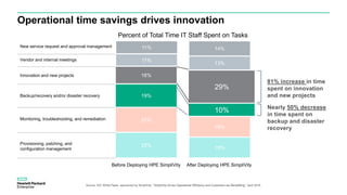 Operational time savings drives innovation
11%
11%
16%
19%
22%
22%
14%
13%
29%
10%
16%
18%
Before Deploying HPE SimpliVity After Deploying HPE SimpliVity
Source: IDC White Paper, sponsored by SimpliVity, "SimpliVity Drives Operational Efficiency and Customers are Benefitting,” April 2016.
New service request and approval management
Vendor and internal meetings
Innovation and new projects
Backup/recovery and/or disaster recovery
Monitoring, troubleshooting, and remediation
Provisioning, patching, and
configuration management
81% increase in time
spent on innovation
and new projects
16%
29%
Nearly 50% decrease
in time spent on
backup and disaster
recovery
19%
10%
Percent of Total Time IT Staff Spent on Tasks
 