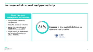 Increase admin speed and productivity
Global VM-centric
management and mobility
increase in time available to focus on
apps and new projects
- Policy-based, VM-centric
management
- No LUNs, shares or volumes
- Native tool integration and
REST API for extensibility
- Single view of all data centers
and remote offices/branch
offices (ROBOs)
81%
8
 