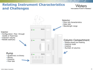 ©2015 Waters Corporation 10
Waters
Waters
Waters
Waters
Relating Instrument Characteristics
and Challenges
Detector
 Flow cell characteristics
 Data rate
 Wavelength range
Injector
 Configuration: Flow through
needle or fixed loop
 Injection volume
 Needle wash(es)
Pump
 Quaternary vs binary
 Mixing
 Pressure
 Flow rate
Column Compartment
 Mobile phase pre-heating
 Heating mode
 Cooling
 Number of columns
 