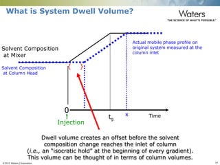 ©2015 Waters Corporation 14
What is System Dwell Volume?
Solvent Composition
at Mixer
Solvent Composition
at Column Head
Actual mobile phase profile on
original system measured at the
column inlet
0
Injection
x
Dwell volume creates an offset before the solvent
composition change reaches the inlet of column
(i.e., an “isocratic hold” at the beginning of every gradient).
This volume can be thought of in terms of column volumes.
tg
{ }
Time
 
