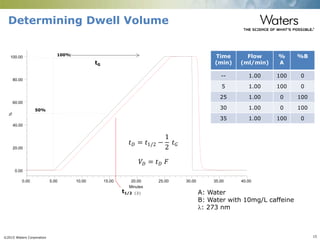 ©2015 Waters Corporation 15
t1/2 (2)
50%
100%
tG
Determining Dwell Volume
𝑡 𝐷 = 𝑡1/2 −
1
2
𝑡 𝐺
𝑉𝐷 = 𝑡 𝐷 𝐹
Time
(min)
Flow
(ml/min)
%
A
%B
-- 1.00 100 0
5 1.00 100 0
25 1.00 0 100
30 1.00 0 100
35 1.00 100 0
A: Water
B: Water with 10mg/L caffeine
: 273 nm
%
0.00
20.00
40.00
60.00
80.00
100.00
Minutes
0.00 5.00 10.00 15.00 20.00 25.00 30.00 35.00 40.00
 