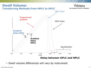 ©2015 Waters Corporation 17
Minutes
0.00 5.00 10.00 15.00 20.00 25.00 30.00
Dwell Volume:
Transferring Methods from HPLC to UPLC
 Dwell volume differences will vary by instrument
UPLC trace
Programmed
gradient
HPLC trace
Delay between UPLC and HPLC
Gradient
delay UPLC
Gradient
delay
HPLC
Equilibration
 