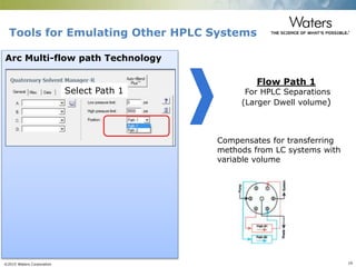 ©2015 Waters Corporation 19
Arc Multi-flow path Technology
Tools for Emulating Other HPLC Systems
Select Path 1
Compensates for transferring
methods from LC systems with
variable volume
Flow Path 1
For HPLC Separations
(Larger Dwell volume)
 